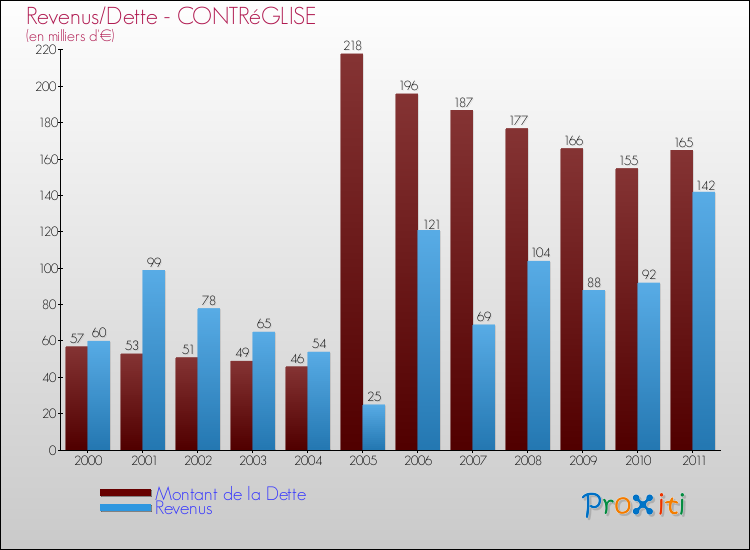 Evolution comparée de la dette et des revenus pour la commune de CONTRéGLISE de 2000 à 2011 Comparaison de la dette et des revenus pour CONTRéGLISE de 2000 à 2011