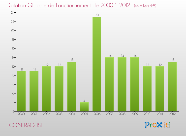 Evolution du montant de la Dotation Globale de Fonctionnement pour la commune de CONTRéGLISE de 2000 à 2012 Evolution du montant de la Dotation Globale de Fonctionnement pour CONTRéGLISE de 2000 à 2012