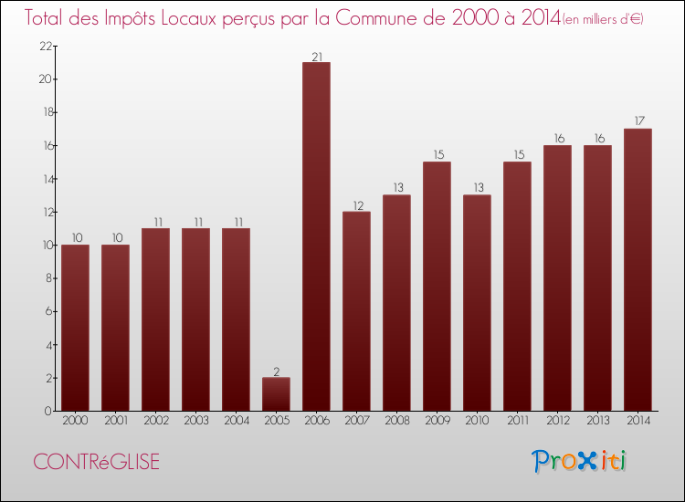 Evolution des Impôts Locaux pour la commune de CONTRéGLISE de 2000 à 2014 Evolution des Impôts Locaux pour CONTRéGLISE de 2000 à 2014