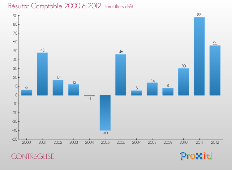 Evolution du résultat comptable pour la commune de CONTRéGLISE de 2000 à 2012 Evolution du résultat comptable pour CONTRéGLISE de 2000 à 2012