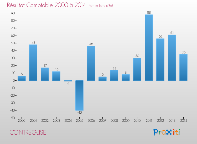 Evolution du résultat comptable pour la commune de CONTRéGLISE de 2000 à 2014 Evolution du résultat comptable pour CONTRéGLISE de 2000 à 2014