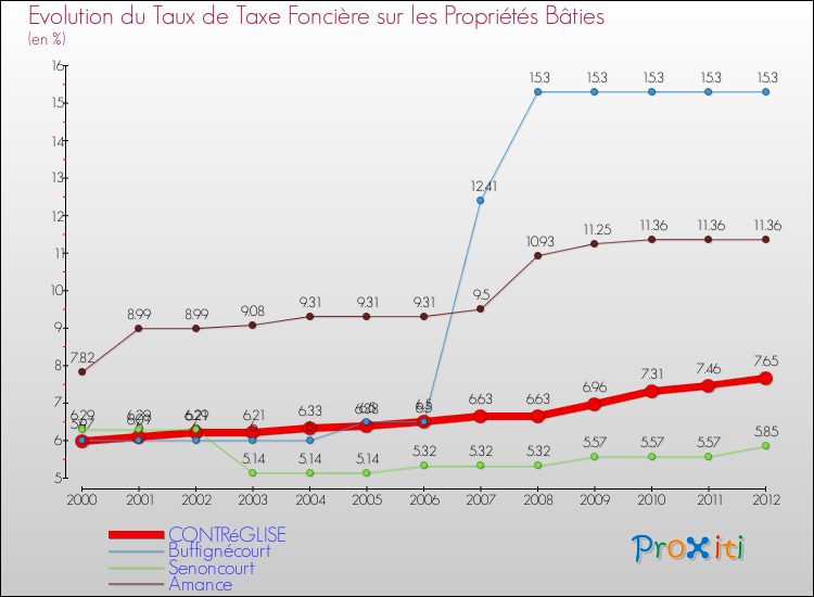 Evolution du taux de la taxe foncière sur le bati pour CONTRéGLISE et les communes proches de 2000 à 2012 Comparaison des taux de taxe foncière sur le bati pour CONTRéGLISE et les communes voisines de 2000 à 2012