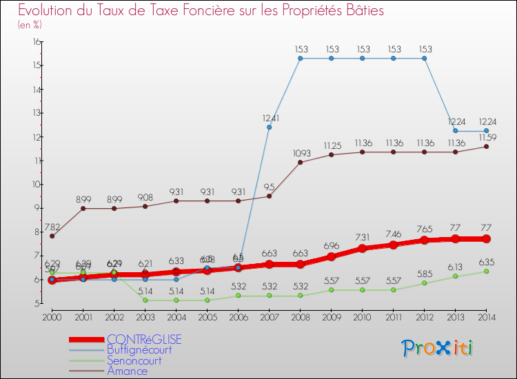 Evolution du taux de la taxe foncière sur le bati pour CONTRéGLISE et les communes proches de 2000 à 2014 Comparaison des taux de taxe foncière sur le bati pour CONTRéGLISE et les communes voisines de 2000 à 2014