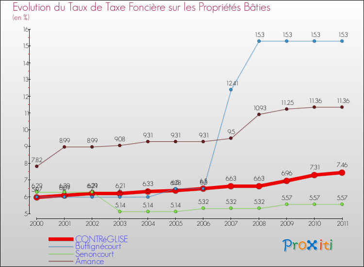 Evolution du taux de la taxe foncière sur le bati pour CONTRéGLISE et les communes proches Comparaison des taux de taxe foncière sur le bati pour CONTRéGLISE et les communes voisines