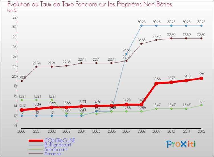Evolution du taux de la taxe foncière sur les immeubles et terrains non batis pour CONTRéGLISE et les communes proches de 2000 à 2012 Comparaison des taux de la taxe foncière sur les immeubles et terrains non batis pour CONTRéGLISE et les communes voisines de 2000 à 2012