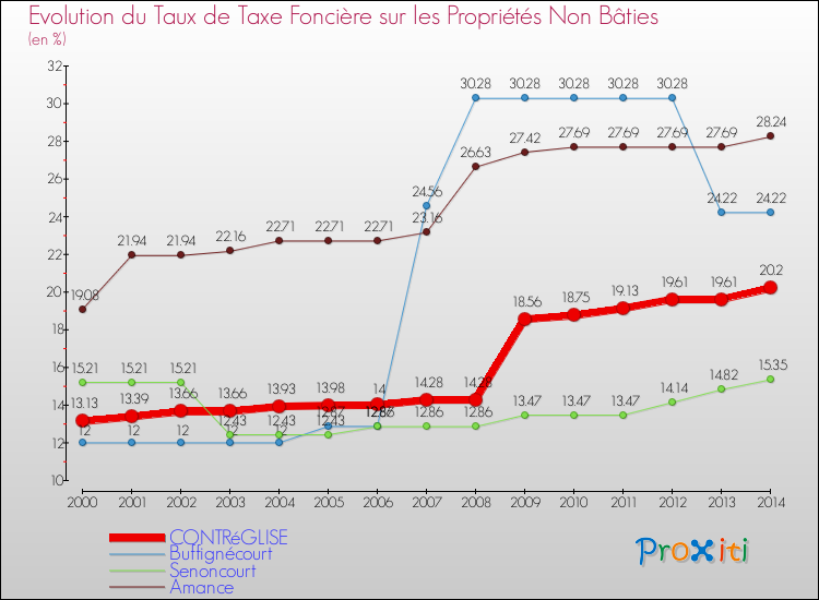 Evolution du taux de la taxe foncière sur les immeubles et terrains non batis pour CONTRéGLISE et les communes proches de 2000 à 2014 Comparaison des taux de la taxe foncière sur les immeubles et terrains non batis pour CONTRéGLISE et les communes voisines de 2000 à 2014