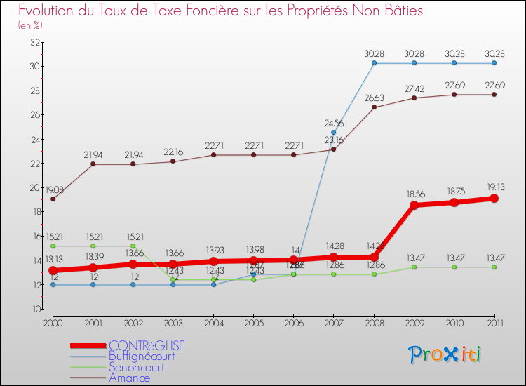 Evolution du taux de la taxe foncière sur les immeubles et terrains non batis pour CONTRéGLISE et les communes proches Comparaison des taux de la taxe foncière sur les immeubles et terrains non batis pour CONTRéGLISE et les communes voisines