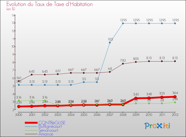 Evolution du taux de la taxe d'habitation pour CONTRéGLISE et les communes proches Comparaison des taux de la taxe d'habitation pour CONTRéGLISE et les communes voisines