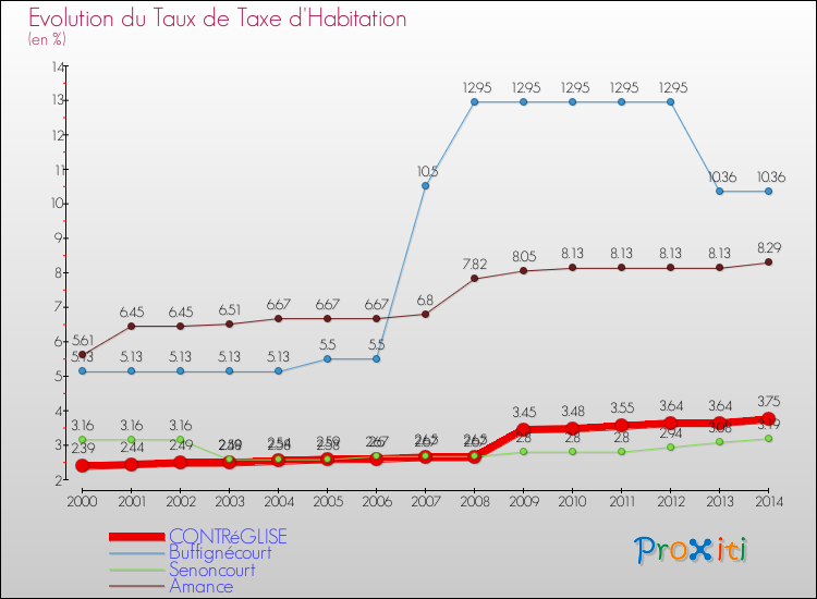 Evolution du taux de la taxe d'habitation pour CONTRéGLISE et les communes proches de 2000 à 2014 Comparaison des taux de la taxe d'habitation pour CONTRéGLISE et les communes voisines de 2000 à 2014