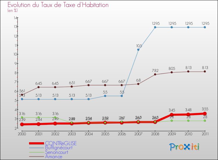 Evolution du taux de la taxe d'habitation pour CONTRéGLISE et les communes proches Comparaison des taux de la taxe d'habitation pour CONTRéGLISE et les communes voisines