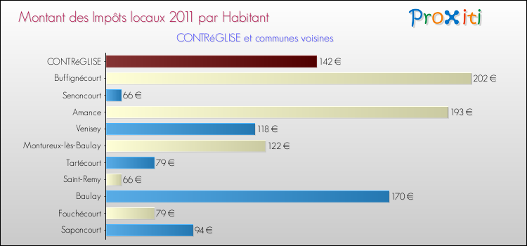Montant des impôts locaux par Habitant pour CONTRéGLISE et les communes proches Comparaison des impôts locaux par habitant pour CONTRéGLISE et les communes voisines