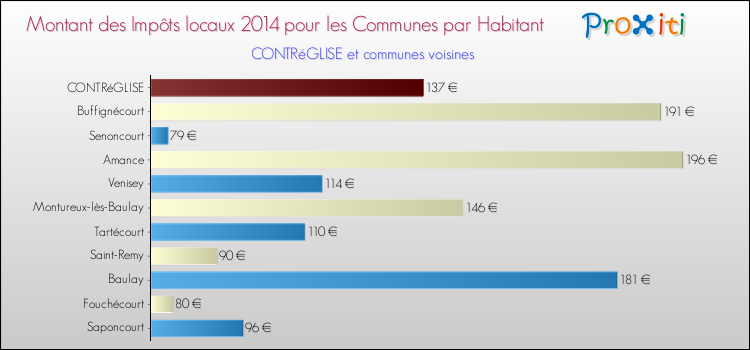 Montant des impôts locaux par Habitant pour CONTRéGLISE et les communes proches en 2014 Comparaison des impôts locaux par habitant pour CONTRéGLISE et les communes voisines en 2014