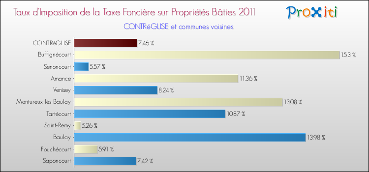 Taux d'imposition de la taxe foncière sur le bati 2011 pour CONTRéGLISE et les communes proches Comparaison des taux d'imposition de la taxe foncière sur le bati 2011 pour CONTRéGLISE et les communes voisines