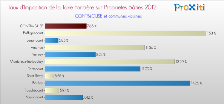 Taux d'imposition de la taxe foncière sur le bati 2012 pour CONTRéGLISE et les communes proches Comparaison des taux d'imposition de la taxe foncière sur le bati 2012 pour CONTRéGLISE et les communes voisines