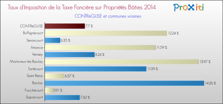 Taux d'imposition de la taxe foncière sur le bati 2014 pour CONTRéGLISE et les communes proches Comparaison des taux d'imposition de la taxe foncière sur le bati 2014 pour CONTRéGLISE et les communes voisines