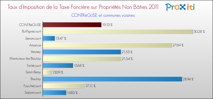 Taux d'imposition de la taxe foncière sur les immeubles et terrains non batis 2011 pour CONTRéGLISE et les communes proches Comparaison des taux d'imposition de la taxe foncière sur les immeubles et terrains non batis 2011 pour CONTRéGLISE et les communes voisines