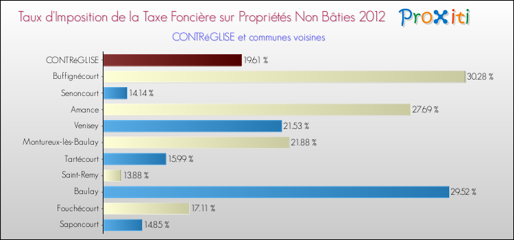 Taux d'imposition de la taxe foncière sur les immeubles et terrains non batis 2012 pour CONTRéGLISE et les communes proches Comparaison des taux d'imposition de la taxe foncière sur les immeubles et terrains non batis 2012 pour CONTRéGLISE et les communes voisines