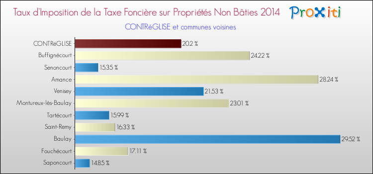 Taux d'imposition de la taxe foncière sur les immeubles et terrains non batis 2014 pour CONTRéGLISE et les communes proches Comparaison des taux d'imposition de la taxe foncière sur les immeubles et terrains non batis 2014 pour CONTRéGLISE et les communes voisines