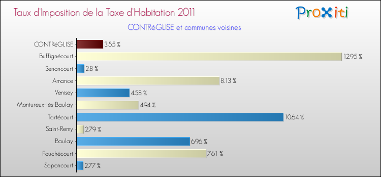Taux d'imposition de la taxe d'habitation 2011 pour CONTRéGLISE et les communes proches Comparaison des taux d'imposition de la taxe d'habitation 2011 pour CONTRéGLISE et les communes voisines