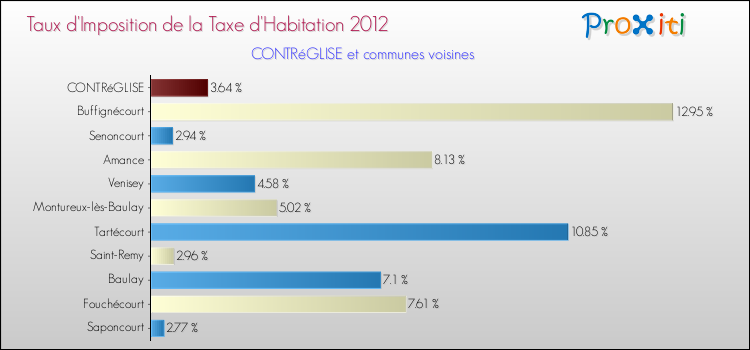 Taux d'imposition de la taxe d'habitation 2012 pour CONTRéGLISE et les communes proches Comparaison des taux d'imposition de la taxe d'habitation 2012 pour CONTRéGLISE et les communes voisines