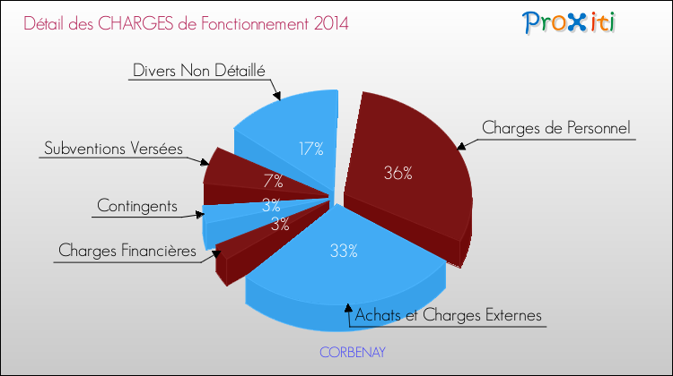 Décomposition des Charges de Fonctionnement 2014 de la commune de CORBENAY Charges de Fonctionnement 2014 pour la commune de CORBENAY
