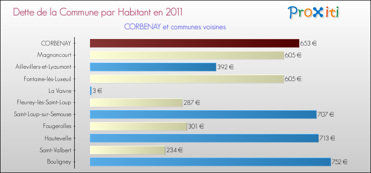 Dette par habitant de la commune en 2011 pour CORBENAY et les communes proches Comparaison de la dette par habitant de la commune en 2011 pour CORBENAY et les communes voisines