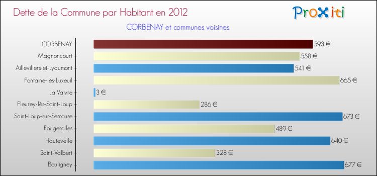 Dette par habitant de la commune en 2012 pour CORBENAY et les communes proches Comparaison de la dette par habitant de la commune en 2012 pour CORBENAY et les communes voisines