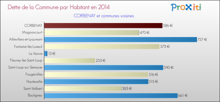Dette par habitant de la commune en 2014 pour CORBENAY et les communes proches Comparaison de la dette par habitant de la commune en 2014 pour CORBENAY et les communes voisines