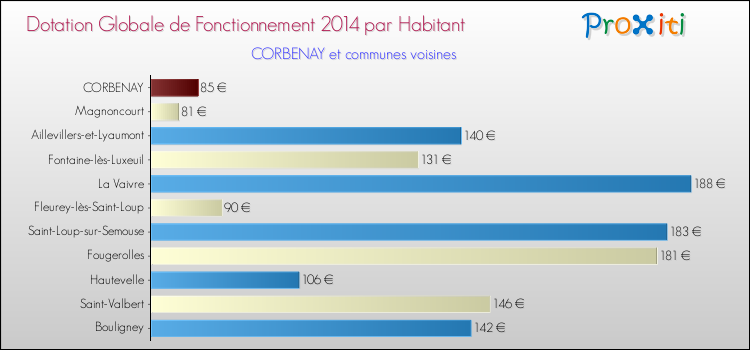Montant des dotations globales de fonctionnement DGF par Habitant pour CORBENAY et les communes proches en 2014. Comparaison des des dotations globales de fonctionnement DGF par habitant pour CORBENAY et les communes voisines en 2014.