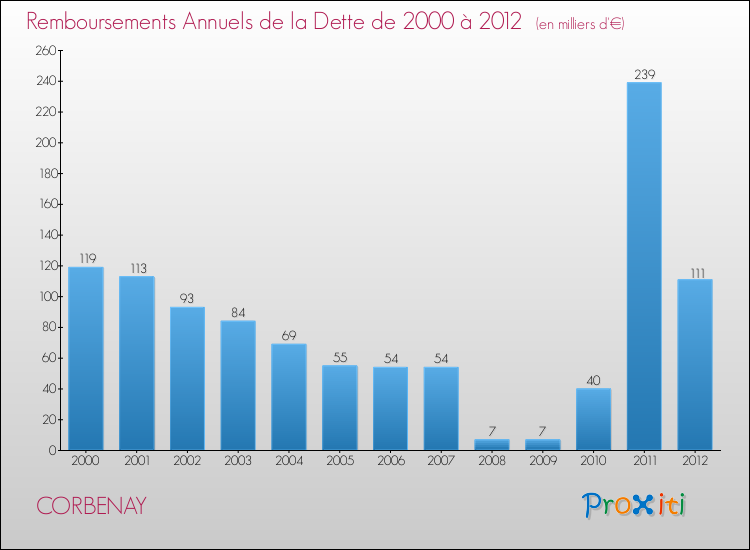 Evolution de l'annuité de la dette pour la commune de CORBENAY de 2000 à 2012 Annuités de la dette pour CORBENAY de 2000 à 2012