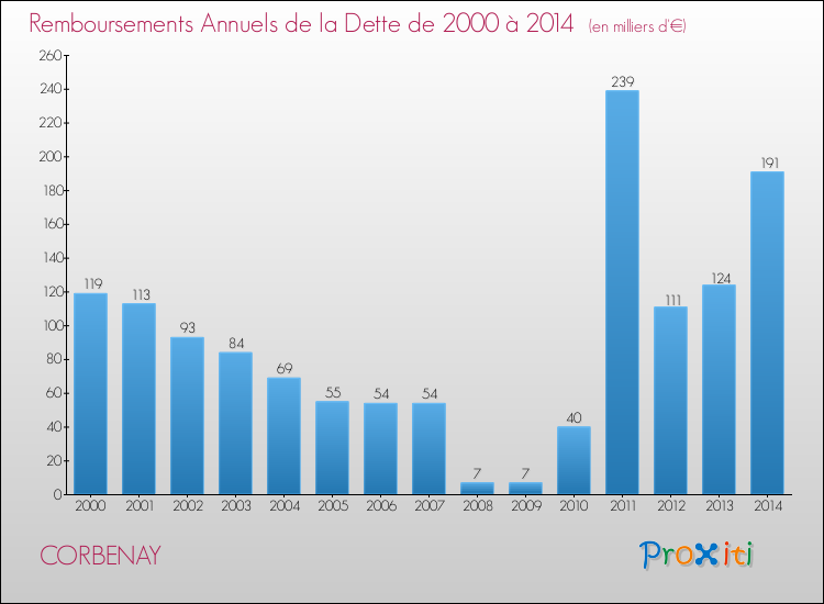 Evolution de l'annuité de la dette pour la commune de CORBENAY de 2000 à 2014 Annuités de la dette pour CORBENAY de 2000 à 2014