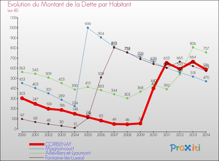 Evolution de la dette par habitant pour la commune de CORBENAY et les communes proches de 2000 à 2014 Comparaison de la dette par habitant pour CORBENAY et les communes voisines de 2000 à 2014