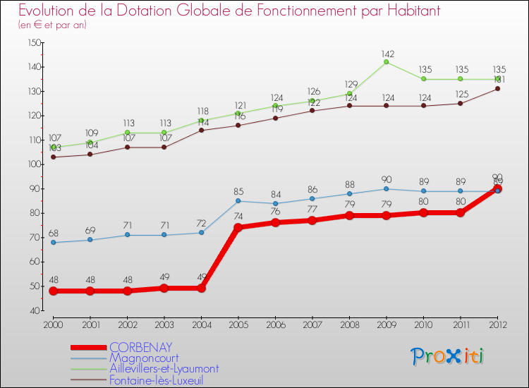 Evolution et montant de la dotation globale de fonctionnement par Habitant pour CORBENAY et les communes proches Comparaison des dotations globales de fonctionnement par habitant pour CORBENAY et les communes voisines