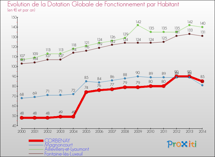 Evolution et montant de la dotation globale de fonctionnement par Habitant pour CORBENAY et les communes proches de 2000 à 2014. Comparaison des dotations globales de fonctionnement par habitant pour CORBENAY et les communes voisines de 2000 à 2014.