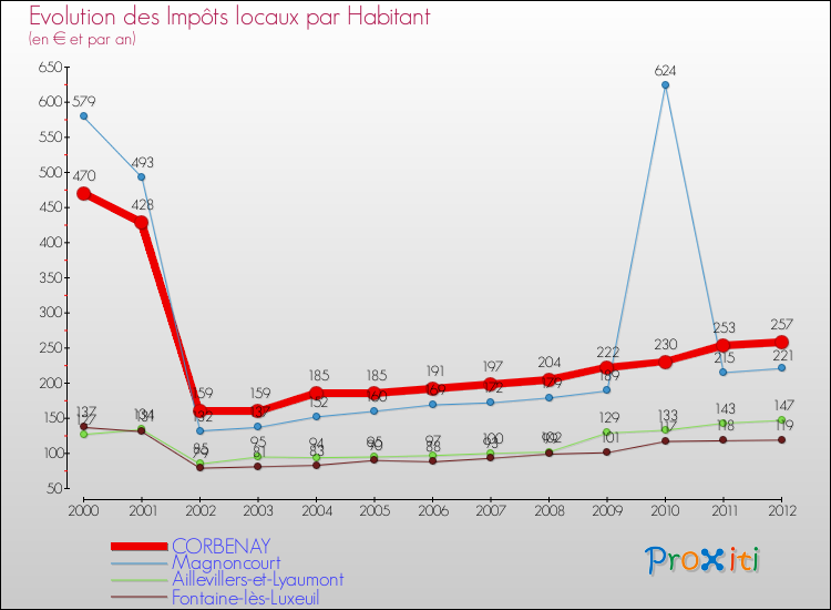 Evolution et montant des impôts locaux par Habitant pour CORBENAY et les communes proches Comparaison des impôts locaux par habitant pour CORBENAY et les communes voisines