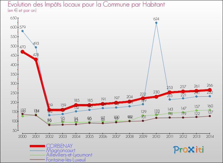 Evolution et montant des impôts locaux par Habitant pour CORBENAY et les communes proches de 2000 à 2014 Comparaison des impôts locaux par habitant pour CORBENAY et les communes voisines de 2000 à 2014