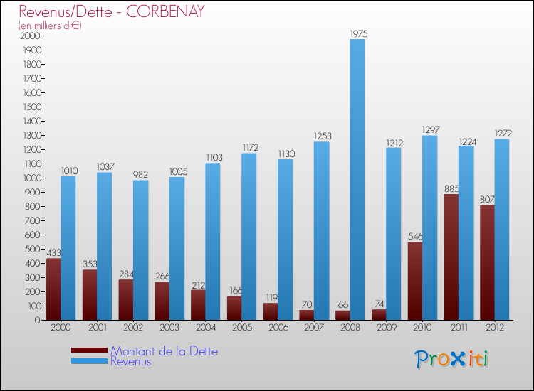 Evolution comparée de la dette et des revenus pour la commune de CORBENAY de 2000 à 2012 Comparaison de la dette et des revenus pour CORBENAY de 2000 à 2012