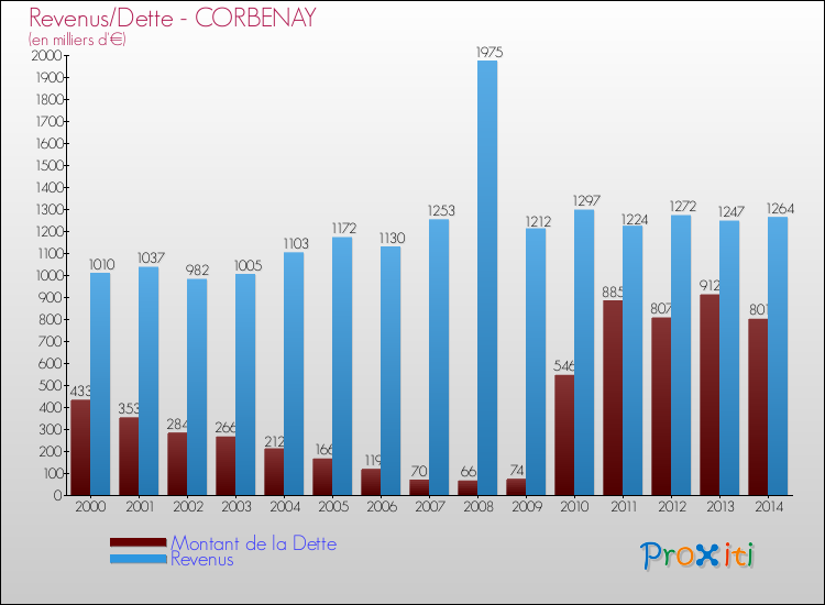 Evolution comparée de la dette et des revenus pour la commune de CORBENAY de 2000 à 2014 Comparaison de la dette et des revenus pour CORBENAY de 2000 à 2014