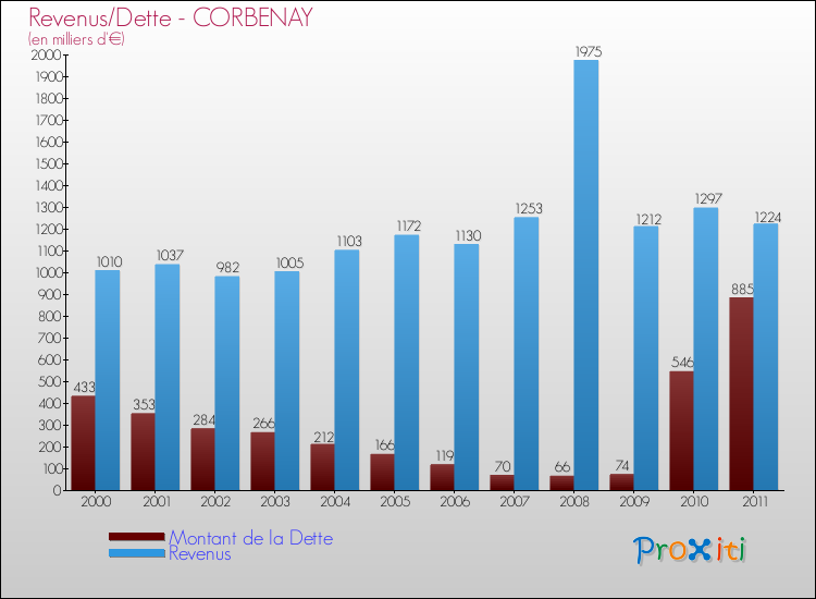 Evolution comparée de la dette et des revenus pour la commune de CORBENAY de 2000 à 2011 Comparaison de la dette et des revenus pour CORBENAY de 2000 à 2011