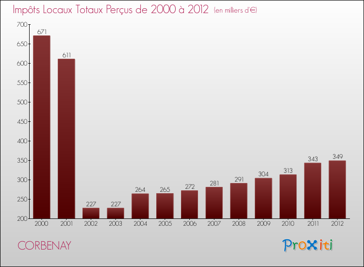 Evolution des Impôts Locaux pour la commune de CORBENAY de 2000 à 2012 Evolution des Impôts Locaux pour CORBENAY de 2000 à 2012