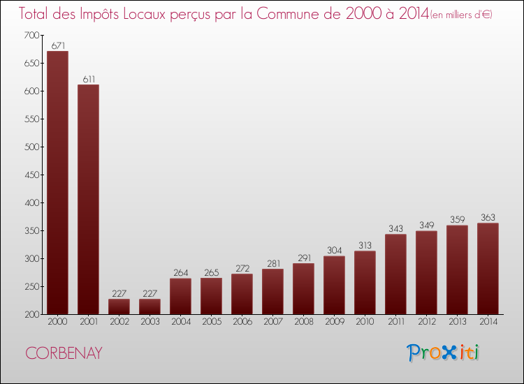 Evolution des Impôts Locaux pour la commune de CORBENAY de 2000 à 2014 Evolution des Impôts Locaux pour CORBENAY de 2000 à 2014