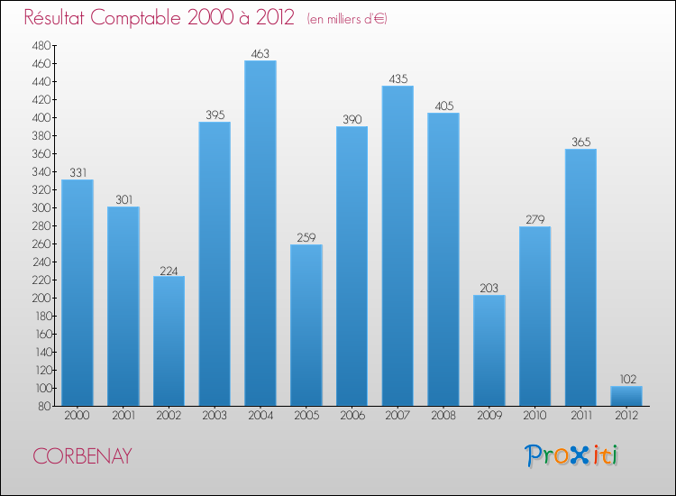 Evolution du résultat comptable pour la commune de CORBENAY de 2000 à 2012 Evolution du résultat comptable pour CORBENAY de 2000 à 2012