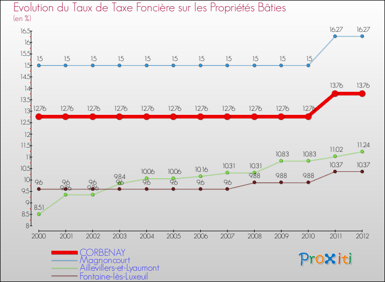 Evolution du taux de la taxe foncière sur le bati pour CORBENAY et les communes proches de 2000 à 2012 Comparaison des taux de taxe foncière sur le bati pour CORBENAY et les communes voisines de 2000 à 2012