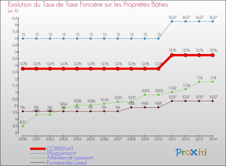 Evolution du taux de la taxe foncière sur le bati pour CORBENAY et les communes proches de 2000 à 2014 Comparaison des taux de taxe foncière sur le bati pour CORBENAY et les communes voisines de 2000 à 2014
