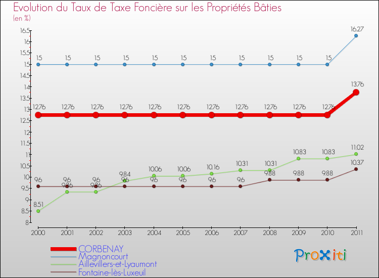 Evolution du taux de la taxe foncière sur le bati pour CORBENAY et les communes proches Comparaison des taux de taxe foncière sur le bati pour CORBENAY et les communes voisines