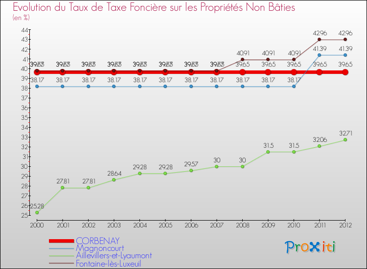 Evolution du taux de la taxe foncière sur les immeubles et terrains non batis pour CORBENAY et les communes proches de 2000 à 2012 Comparaison des taux de la taxe foncière sur les immeubles et terrains non batis pour CORBENAY et les communes voisines de 2000 à 2012