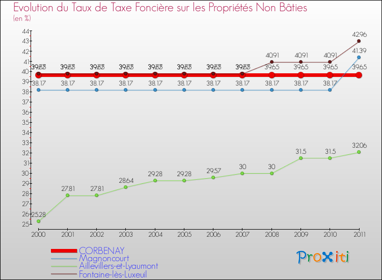 Evolution du taux de la taxe foncière sur les immeubles et terrains non batis pour CORBENAY et les communes proches Comparaison des taux de la taxe foncière sur les immeubles et terrains non batis pour CORBENAY et les communes voisines