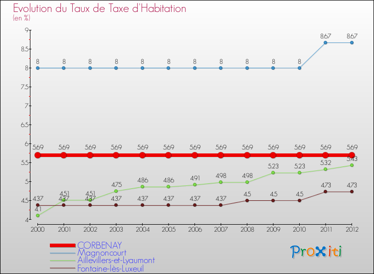 Evolution du taux de la taxe d'habitation pour CORBENAY et les communes proches Comparaison des taux de la taxe d'habitation pour CORBENAY et les communes voisines