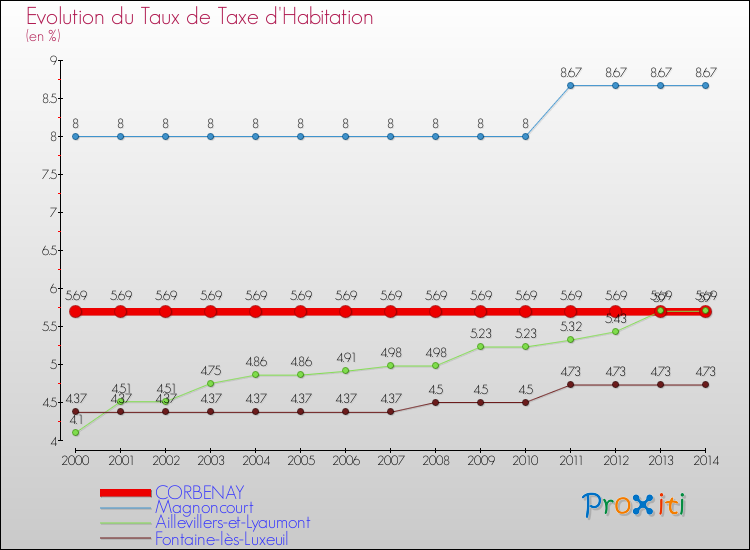 Evolution du taux de la taxe d'habitation pour CORBENAY et les communes proches de 2000 à 2014 Comparaison des taux de la taxe d'habitation pour CORBENAY et les communes voisines de 2000 à 2014