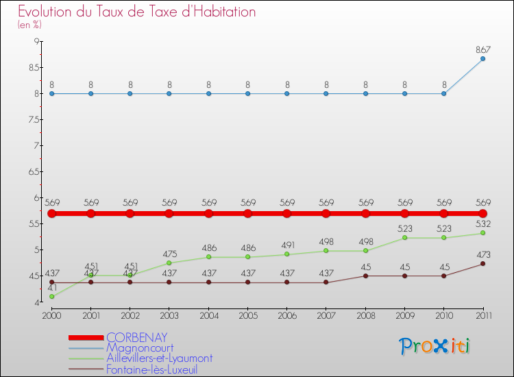Evolution du taux de la taxe d'habitation pour CORBENAY et les communes proches Comparaison des taux de la taxe d'habitation pour CORBENAY et les communes voisines